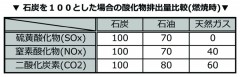 酸化物排出量比較表